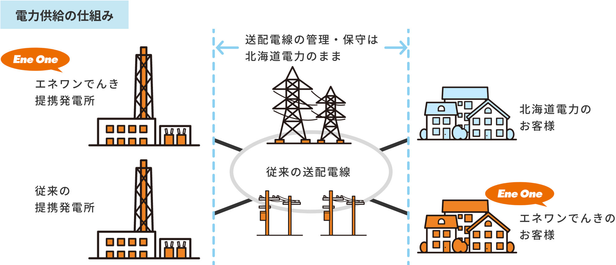 電力供給の仕組み